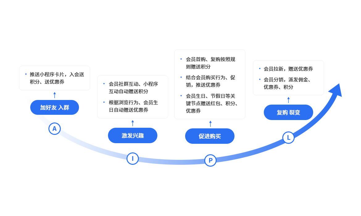 博陽會員自動化營銷