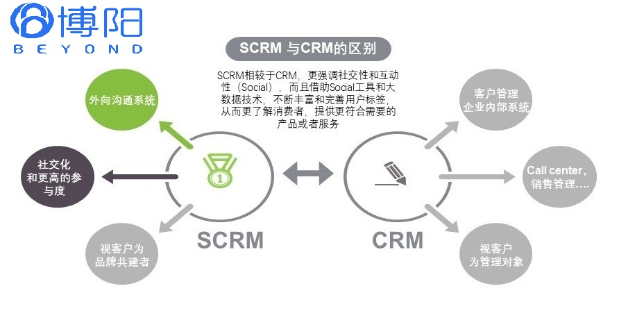 《什么是SCRM?SCRM和CRM有什么區別》