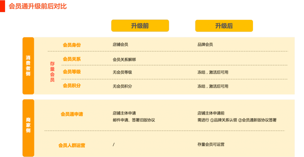 《博陽全渠道會員通-天貓會員通1: 開通教程》