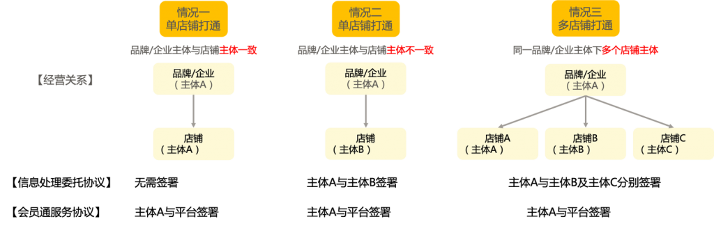 《博陽全渠道會員通-天貓會員通1: 開通教程》