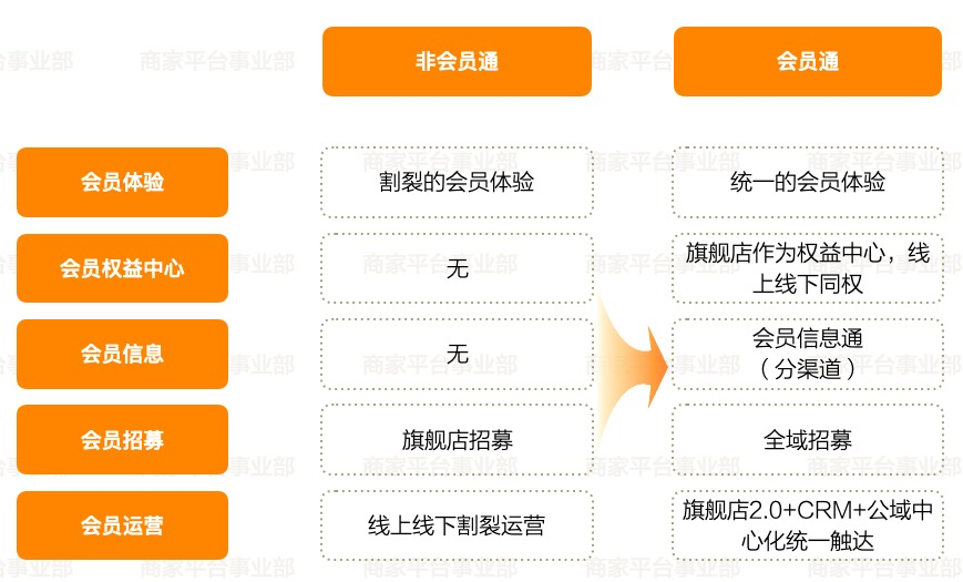 《博陽全渠道會員通-天貓會員通1: 開通教程》