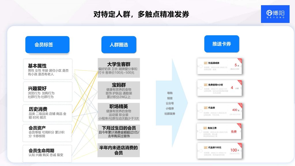 《社區型商場/購物中心會員營銷管理方案》