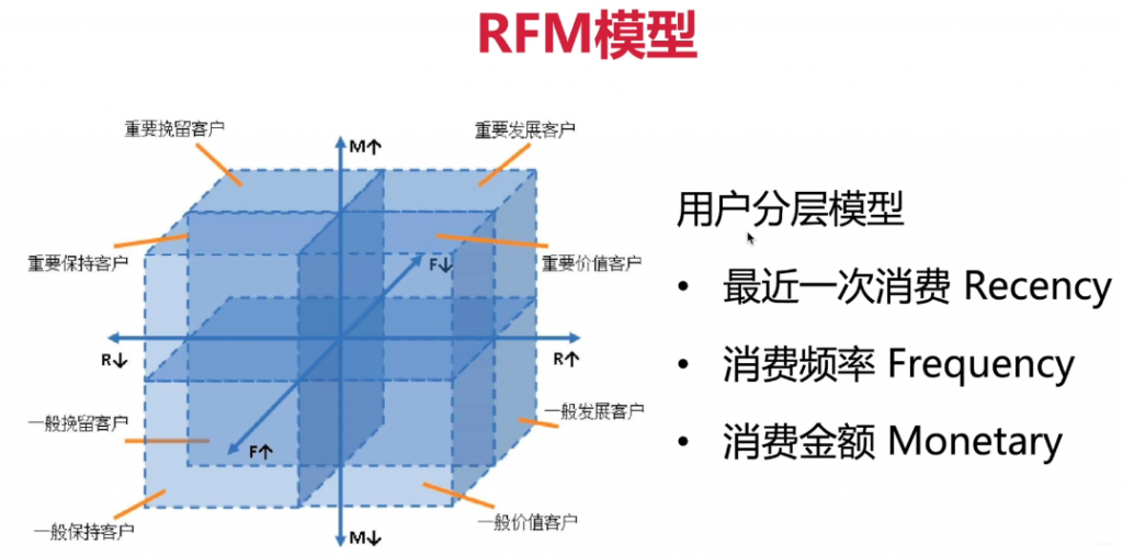 《會員管理有問必答:會員分層運營和會員分群運營的定義和特征各是什么?》