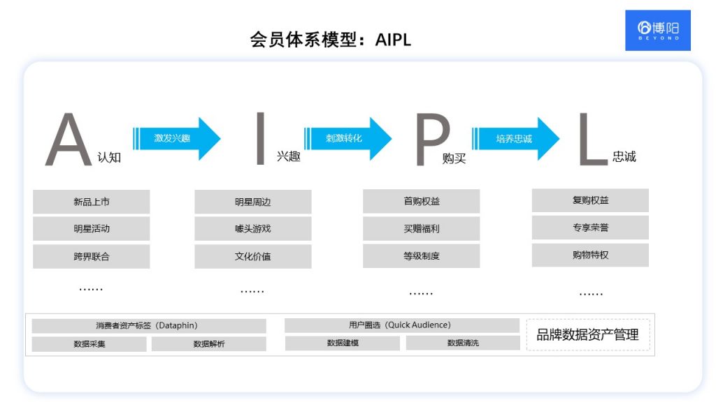 《常見的3大會員分析模型及對應會員營銷策略》