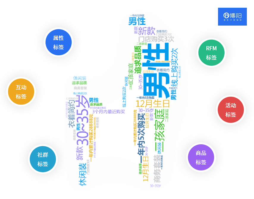 《大數據驅動：會員系統如何精準會員營銷？》