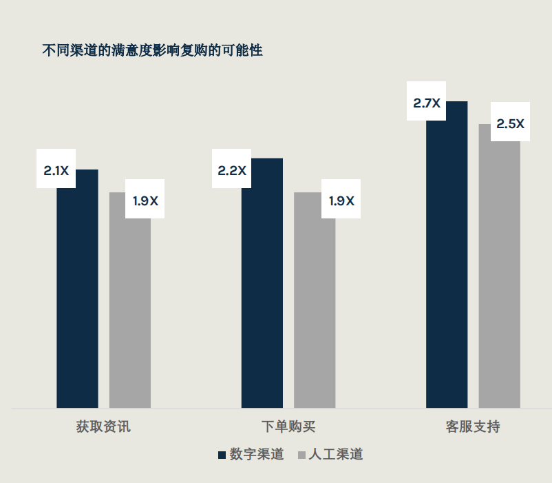 《2024年消費者趨勢分析之三-數字化支持,是顧客購物旅程中最薄弱的環節》