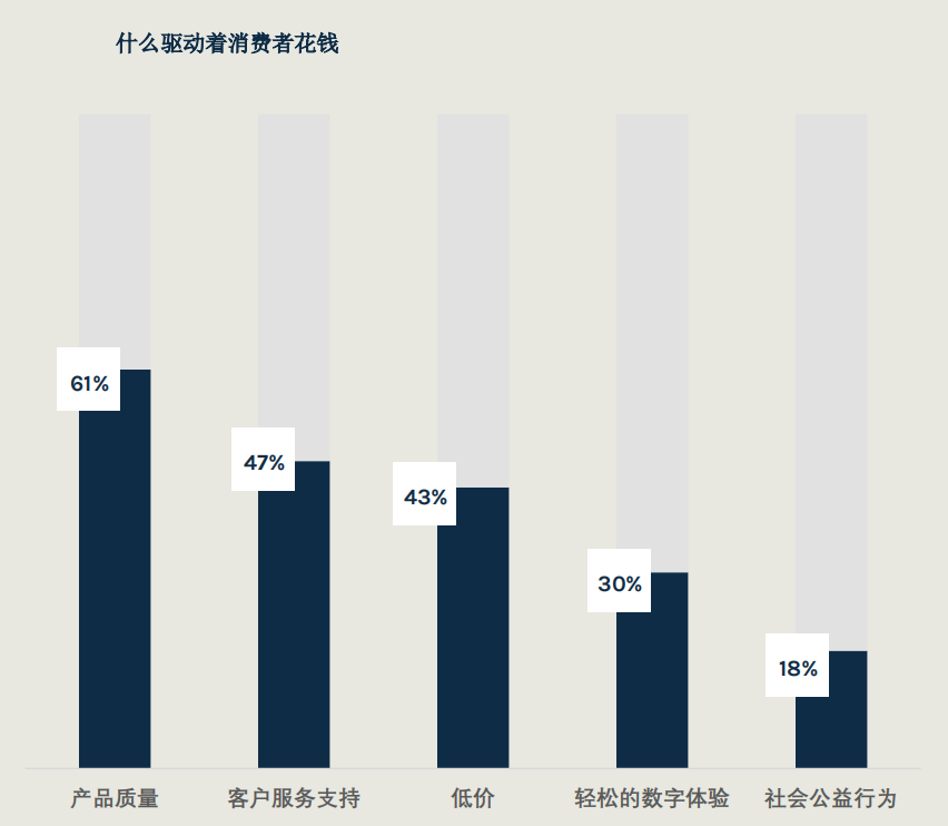 《2024年消費者趨勢分析之二-優質的服務遠勝于低廉的價格》
