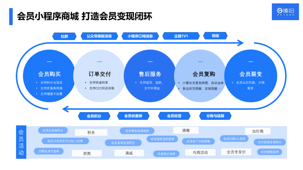 《商場會員小程序商城的主要功能有哪些?》