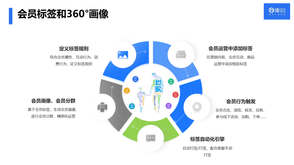 《商場|購物中心怎么做會員管理?用系統化方法打造高效會員生態》