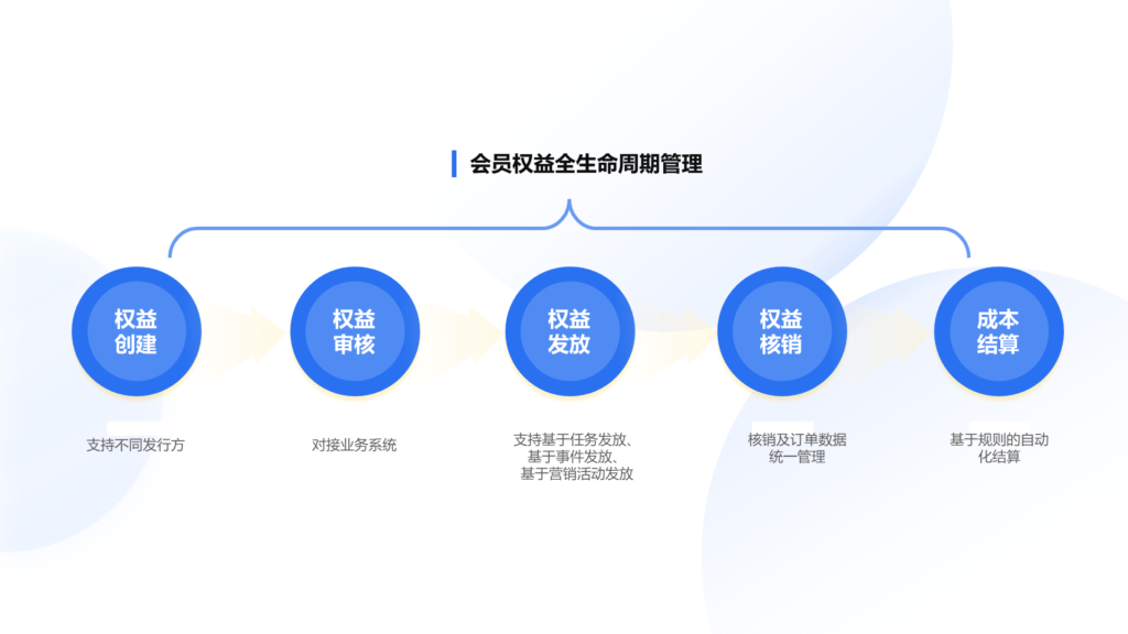 《多業態大會員,怎么相互引流?》