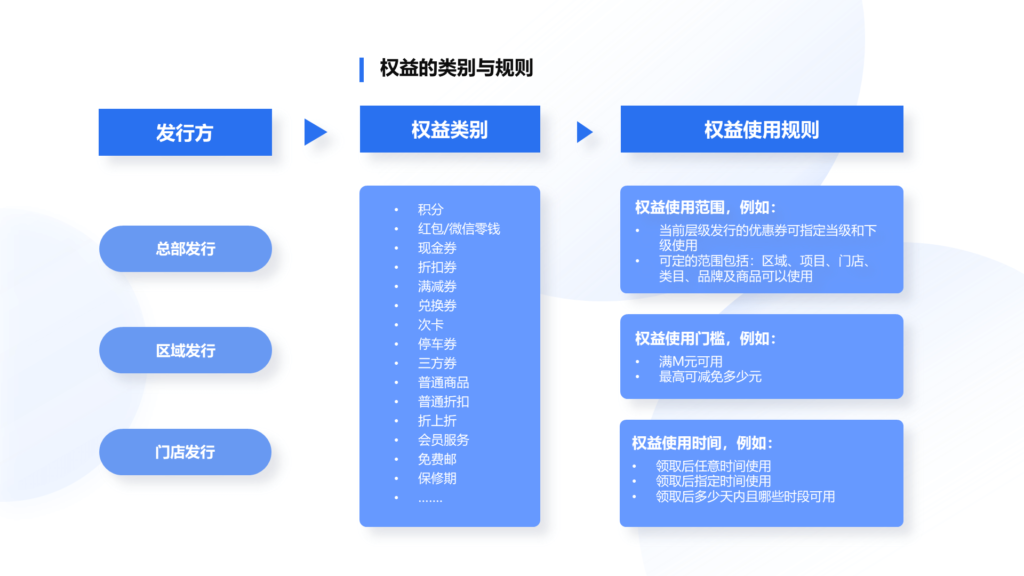 《地產會員權益平臺方案規劃思路》